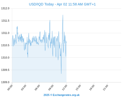 Usdiqd Forex Chart