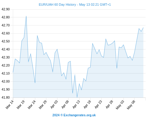 http://www.currency.me.uk/remote/graphs/EUR-UAH-60-day-exchange-rate-history-graph-large.png