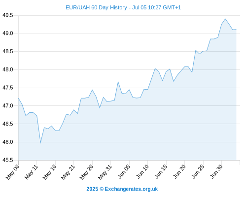 http://www.currency.me.uk/remote/graphs/EUR-UAH-60-day-exchange-rate-history-graph-large.png