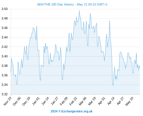 http://www.currency.me.uk/remote/graphs/SEK-THB-180-day-exchange-rate-history-graph-large.png