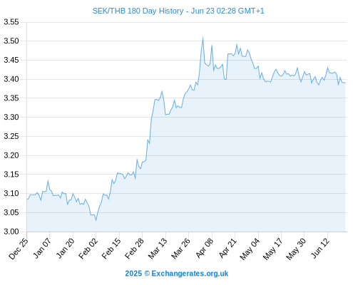 http://www.currency.me.uk/remote/graphs/SEK-THB-180-day-exchange-rate-history-graph-large.png