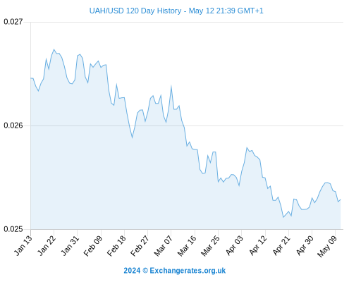 http://www.currency.me.uk/remote/graphs/UAH-USD-120-day-exchange-rate-history-graph-large.png