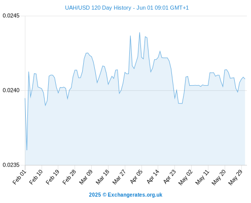 http://www.currency.me.uk/remote/graphs/UAH-USD-120-day-exchange-rate-history-graph-large.png