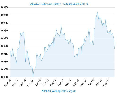 USD-EUR-180-day-exchange-rate-history-graph-large.png