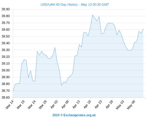http://www.currency.me.uk/remote/graphs/USD-UAH-60-day-exchange-rate-history-graph-large.png