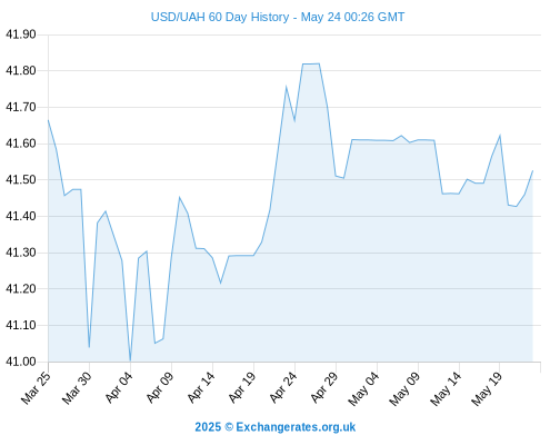 http://www.currency.me.uk/remote/graphs/USD-UAH-60-day-exchange-rate-history-graph-large.png