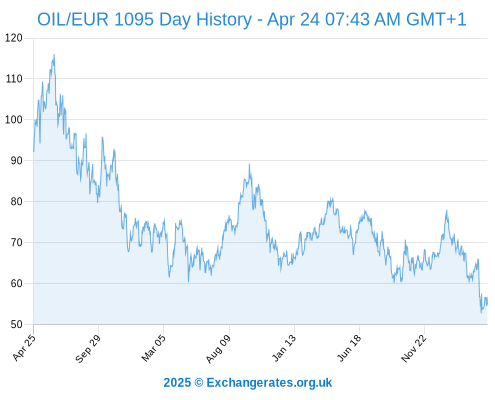 OIL CAD live price chart today