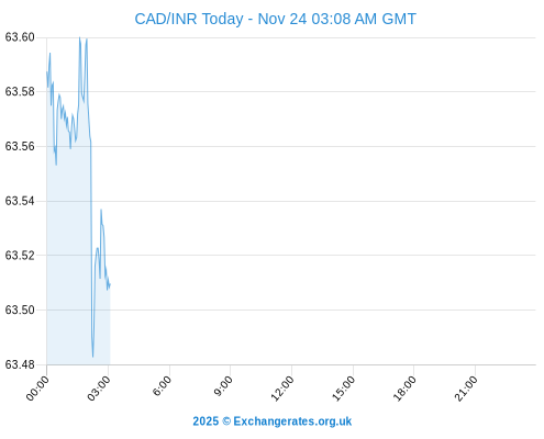 Cad To Inr Currency Exchange Rates