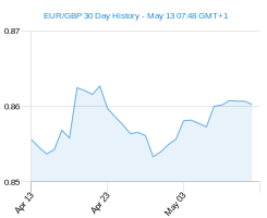 Euro Pound exchange rate today