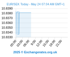 65 sek to eur