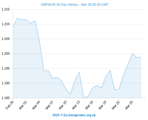 Live Currency Charts Gbp Eur