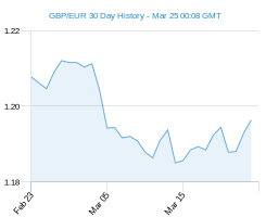 Pound Euro Exchange Rate Slips From 1.21 GBP/EUR