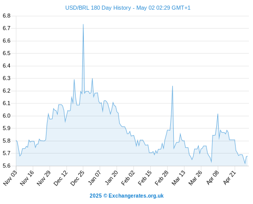 USD to BRL Exchange Rate