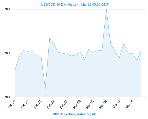 Jod To Usd Exchange Rate History