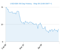 90 usd to sek