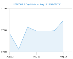 Currency Chart - 