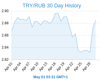 График турецкой лиры к российскому рублю